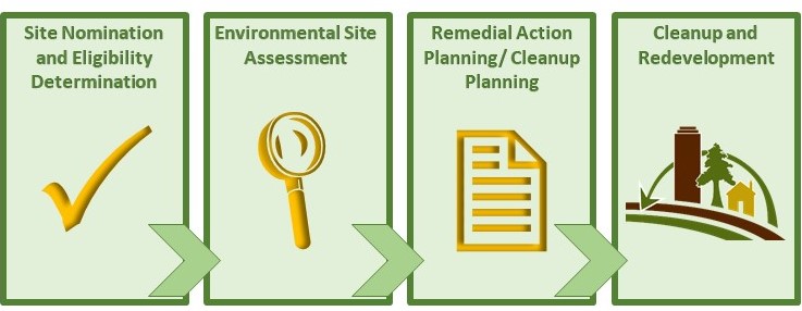 Brownfield Redevelopment Process